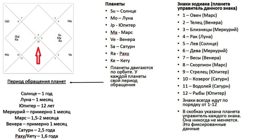 Астрология для начинающих: чтение натальной карты в Джйотиш