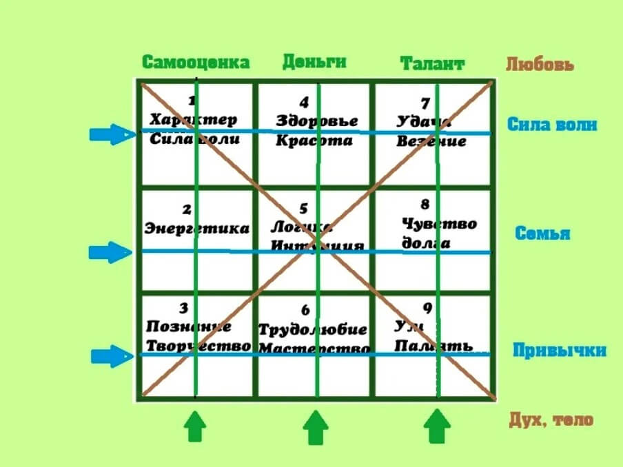 Пифагору расшифровка совместимость. Квадрат судьбы Пифагора по дате рождения. Квадрат Пифагора матрица. Таблица нумерологии квадрат Пифагора. Нумерология матрица Пифагора.